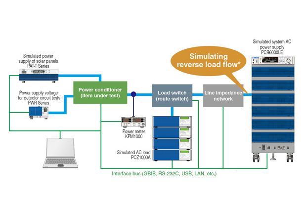 For system interconnection tests with reverse load flow