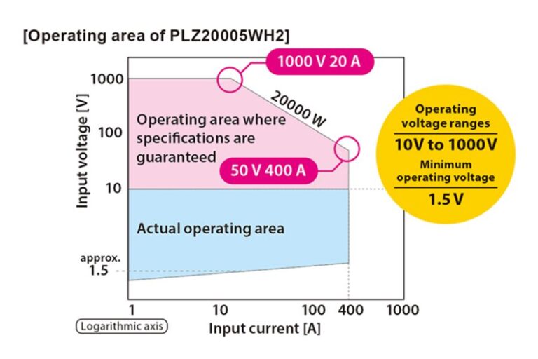 Wide Ranging Operation Voltage up to 1000 V