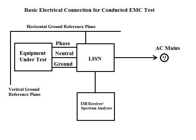 EMC Precompliance: Conducted Emission Testing