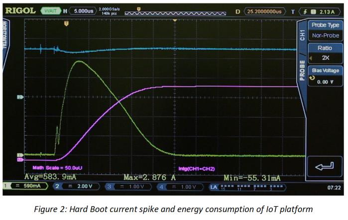 Oscilloscope capture of IoT device startup current and accumulated energy