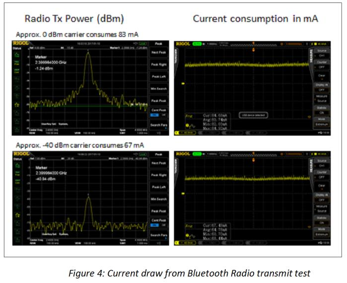 Oscilloscope comparison of wireless transmit activity and DC power consumption