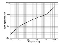 Input Impedance vs Frequency