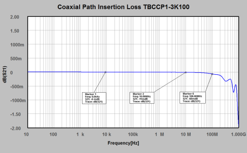 Coaxial Path Insertion Loss