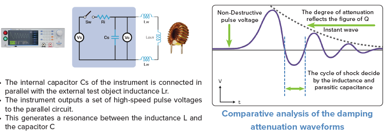 Comparative analysis of the damping attenuation waveforms