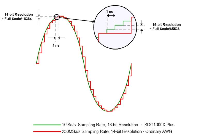 Benefiting from a 1GSa/s and 16-bit sampling system, SDG1000X Plus achieves extremely high accuracy performance in both time domain and amplitude, which results in more accurately reconstructed waveforms and lower distortion.