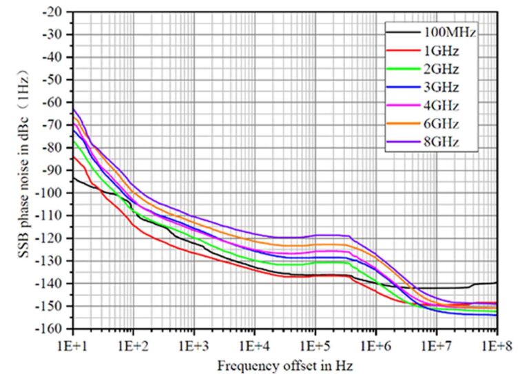 Ultralow Phase Noise<br />
SSG6082A-V series features ultra-low phase noise, reaching -132 dBc/Hz at a 10 kHz offset for a 1 GHz signal. Higher spectral purity reduces test errors, enhancing the accuracy and reliability of measurement results. In wireless communication, low phase noise signals help minimize bit error rates (BER), improving communication stability and reliability.