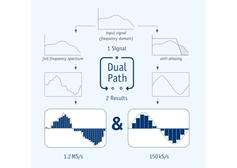 DualPath Simultaneous Measurement in Two Bandwidths<br />
<br />
In Power meters of traditional construction, a signal first passes through an analogue processing, the output values ​​are digitized by an A / D converter and then processed. The resulting signal may then either measured over the full range, or treated with anti-aliasing filters, e.g., to serve as the basis for an FFT or other digital filtering. By restriction to an A / D converter, one has to taken certain disadvantages into account. If measured with a filter, in order to avoid aliasing in the FFT, the broadband values ​​are lost. When the filter is disengaged, strictly speaking, the FFT has to be omitted. If the FFT is performed without anti-aliasing filter for measurement over the full bandwidth, the quality of the calculated values ​​is questionable. For example, an aliasing error of 50% would of course be easily detected, a deviation of 0.5% could remain unnoticed. Finally, it can be switched back and forth between measurements with and without filters. The validity of these results is, however, also doubtful, as would be expected of a temporal invariability of the signal, which is hardly ever the case in reality. Moreover, this method is extremely time consuming.