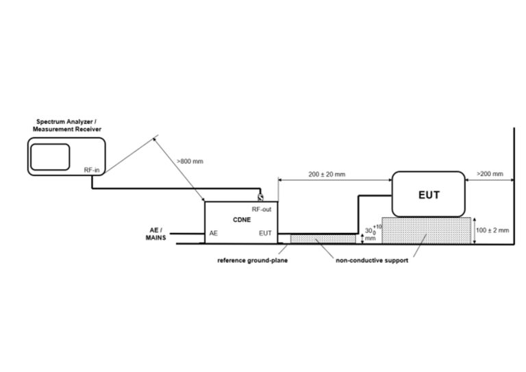 Setup for emission measurement of an EUT with one cable; frequency range 30 MHz to 300 MHz