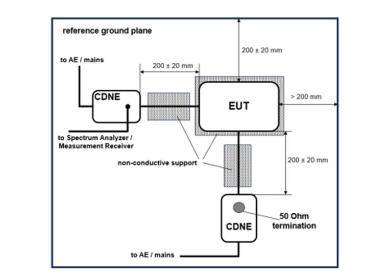 Setup for emission measurement of an EUT with two cables connected to adjacent surfaces of the EUT; frequency range 30 MHz to 300 MHz