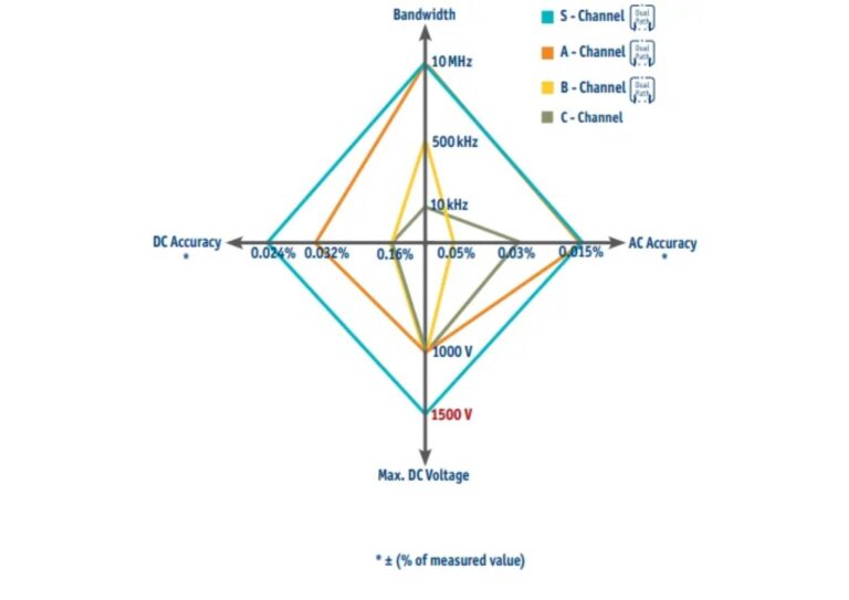 Different power measurement channels for your LMG600<br />
<br />
Frequency:<br />
DC-10 MHz, DC-500 kHz or DC-10 kHz<br />
Accuracy:<br />
0,025%, 0,04 % or 0,07%<br />
Ranges:<br />
30 mV - 1000 V / 5 mA - 32 A<br />
Applications:<br />
Lighting Engineering, Switching Power Supplies, Aviation Compliance, White Goods, Research / Laboratories, Consumer Electronics, Power Generation, Transport, Inductive Components & Cores, Test Bench Design & Development, Frequency converter, Electric drive systems, Ultra-high-speed Machines