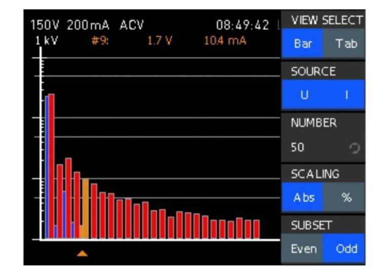 Harmonic mode enables the computing of root mean square (RMS) values and phase angles for harmonics. The accompanying bar chart elegantly visualizes patterns for up to 50 voltage and/or current harmonics, while the tabular presentation has comprehensive insights into magnitude and phase values per harmonic. Users can also selectively display odd or even harmonics. The intuitive interface allows seamless navigation through the data, with cursors or a rotary knob so that users can focus on individual harmonics, highlighted in a distinctive yellow.