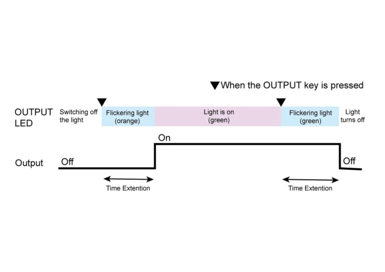 Set a delay between pressing the OUTPUT key and when the output turns on or off. This function is an excellent choice for timing control based on the load’s characteristics.