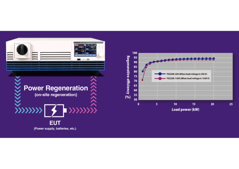 Regenerative Efficiency of Over 90%<br />
* At Rated Input<br />
<br />
Thanks to high-performance switching technology, the PXZ series regenerates power with an efficiency of 90 % or higher (maximum regenerative efficiency of approximately 95 %) and load power of 6 kW or more. Since the regenerated power can be reused, carbon dioxide emission is significantly reduced.<br />
<br />
Please note that this product is designed for on-site regeneration. (This is not a grid-connected device that returns the power to the grid.)