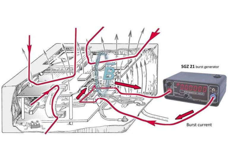 Disturbance currents flow through the modules of an EUT during burst tests. The corresponding magnetic fields generate voltage differences in the GND system and/or induce voltages in signal loops. <br />
<br />
When a functional fault is produced in the EUT, the first step of the sub- sequent fault localization is to examine individual parts of the EUT such as individual modules, individual cable connections, small areas of a large module.