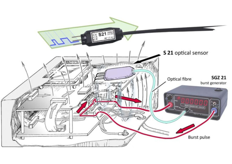 Signals are monitored when disturbances are coupled in so as to recognize disturbed logic signals and test the efficiency of EMC measures. These measurements allow statements with regard to the instantaneous operating state of EUTs if an interference is not immediately recognizable or not at all from outside. <br />
<br />
A sensor S21 is installed in the EUT for signal monitoring. This sensor transmits a signal which is significant for the EUT function without interacting with the EUT to the SGZ 21 via optical fibre. 