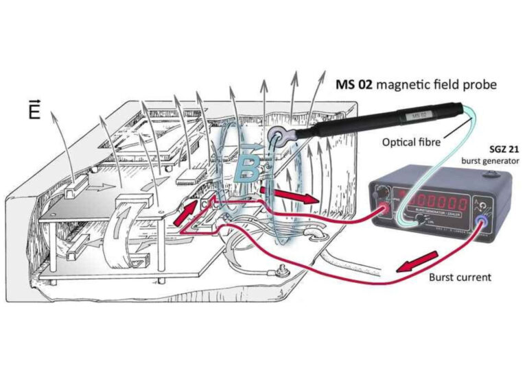 The E1 allows measurements of burst magnetic fields in the EUT with hardly any interaction with the EUT, thus indicating the run of burst currents.<br />
<br />
Each measurement of burst magnetic fields provides two results: the amount of the magnetic field  and the direction of the magnetic field. The direction of the magnetic field lines - the current involved flows at an angle of 90° to them - can be easily determined by turning the probe. It is thus possible to obtain a precise idea of the magnetic field in the EUT and to assess which structures are particularly at risk.