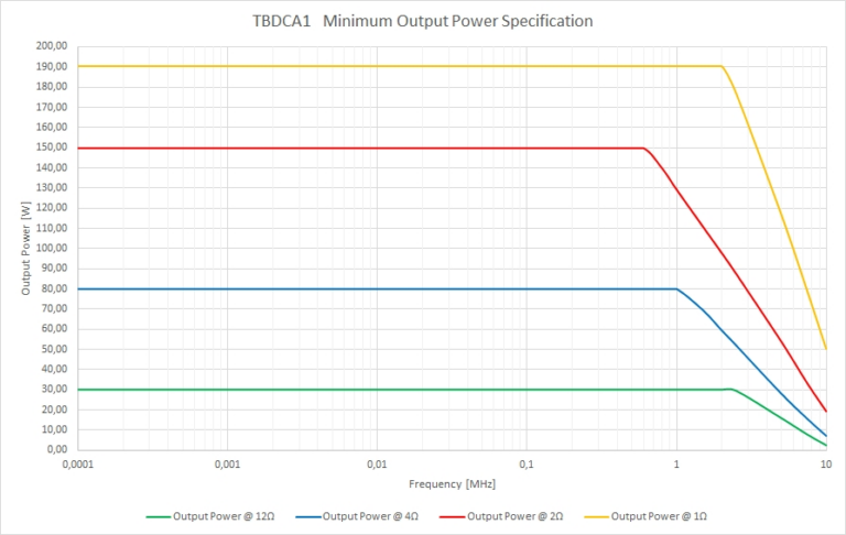 With a 3 dB bandwidth from DC to 3 MHz and usable operation up to 10 MHz, the TBDCA1 combines true DC response with the bandwidth needed for fast edges and higher-frequency content. It delivers at least 3 MHz bandwidth across its supported load range, while reduced output power can enable linear operation to 10 MHz and beyond.