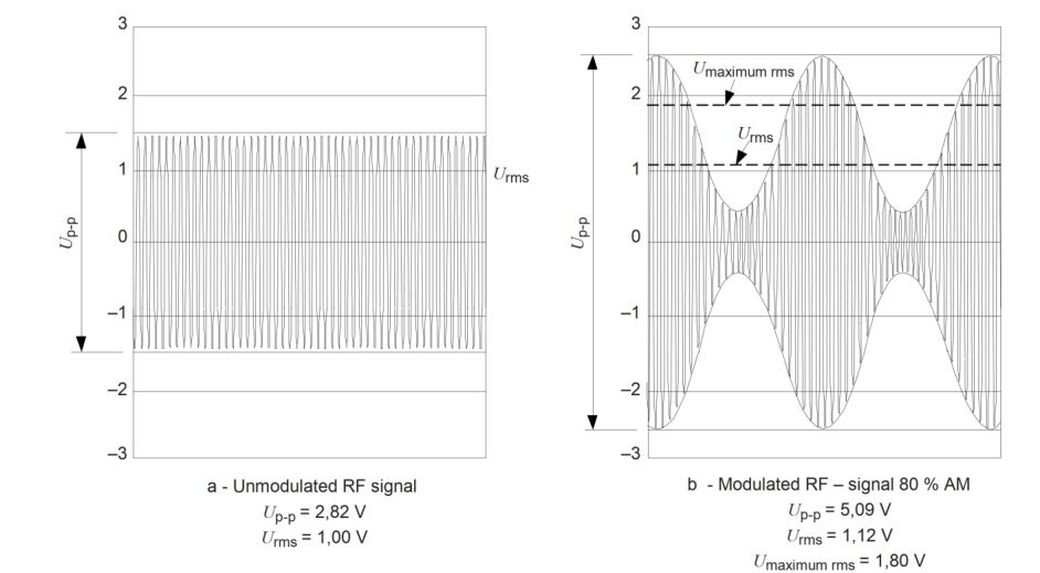 Tekbox 80 percent am modulated vs cw signal telonicuk Comparison of an unmodulated RF signal and an 80 percent AM modulated RF signal