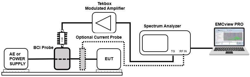 Tekbox en 61000 4 6 bci immunity test setup telonicuk EN 61000-4-6 conducted immunity setup using a BCI probe and optional current monitoring probe