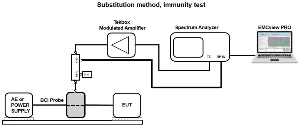 Tekbox iso 11452 4 substitution immunity test setup telonicuk ISO 11452-4 BCI substitution-method immunity test setup